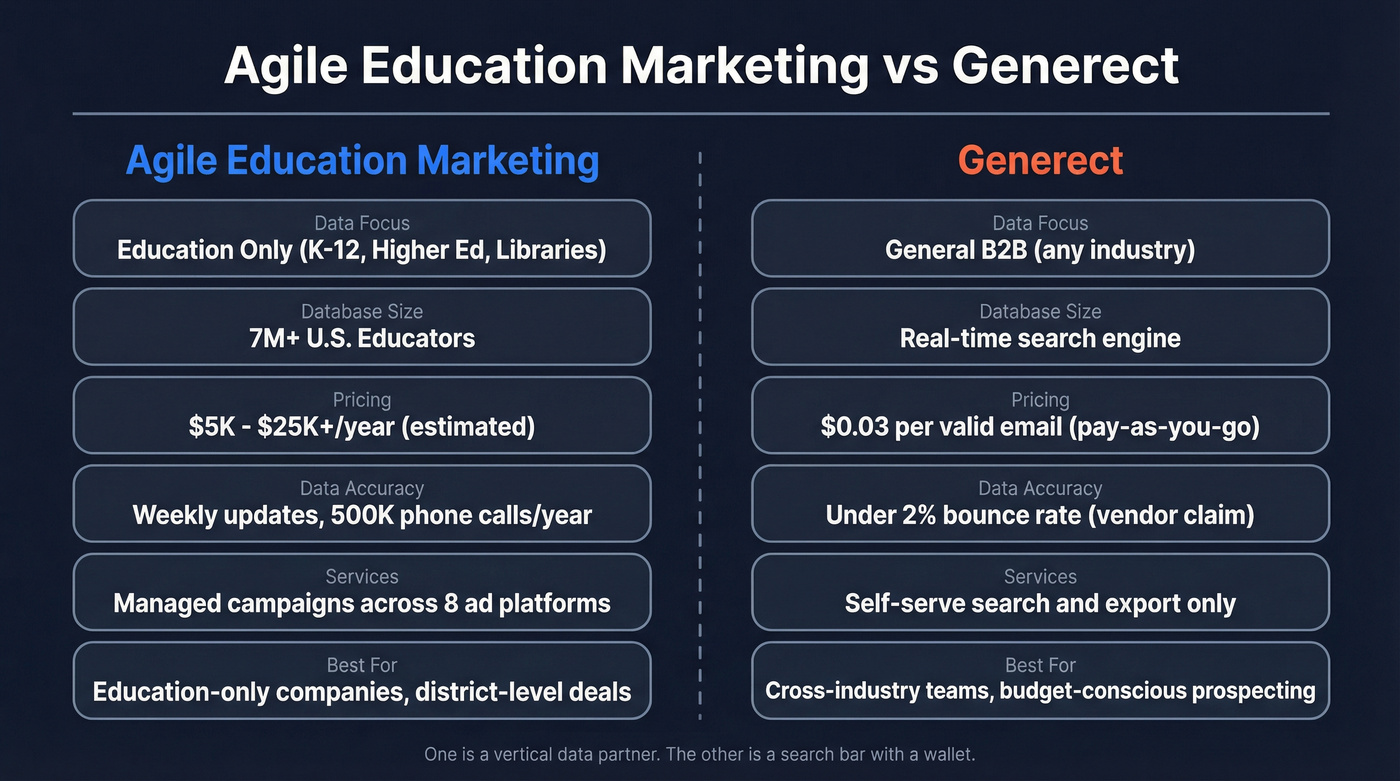 Agile Education Marketing vs Generect head-to-head comparison diagram