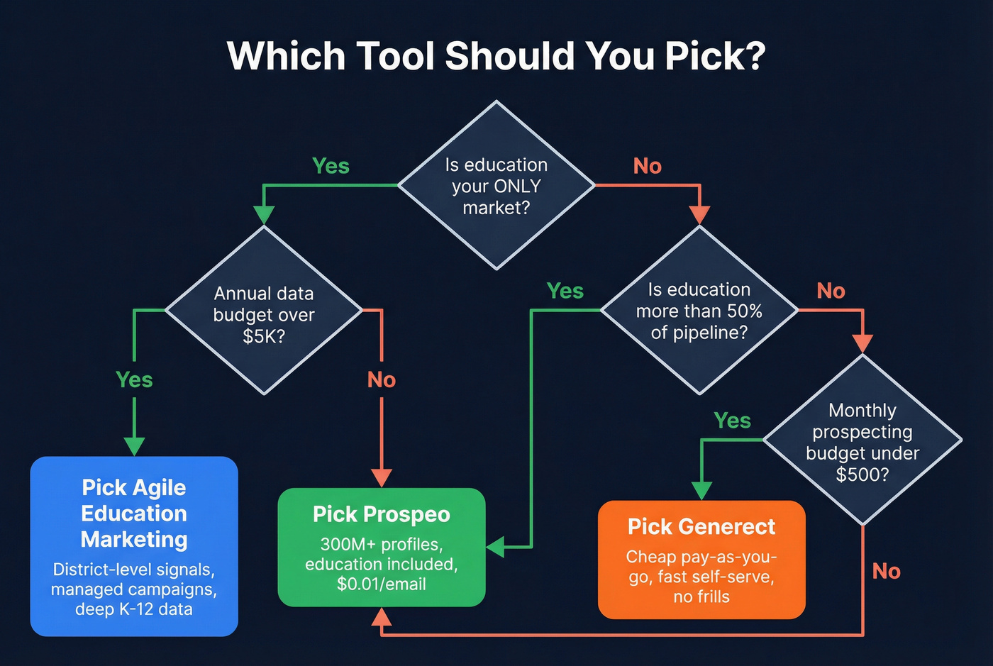 Decision tree for choosing Agile, Generect, or Prospeo