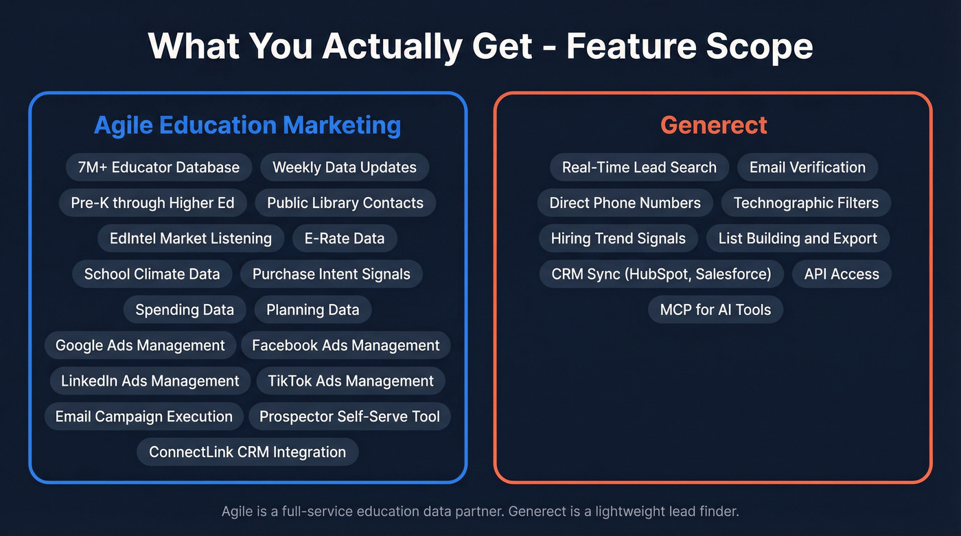 Feature scope diagram showing Agile vs Generect capabilities