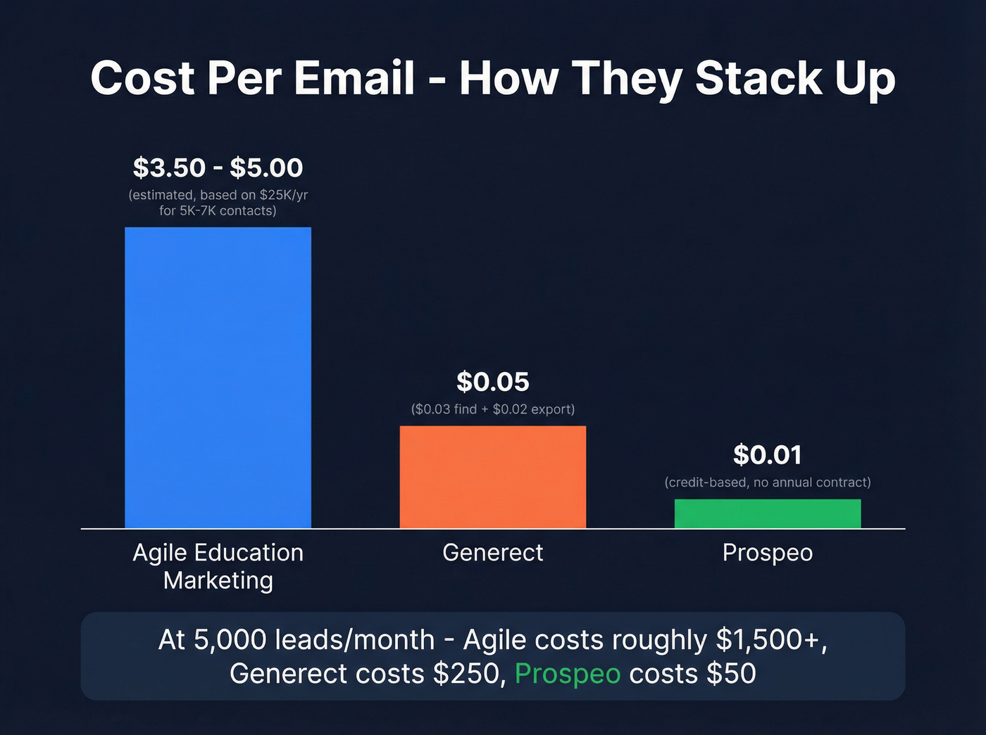 Cost per email comparison across Agile, Generect, and Prospeo