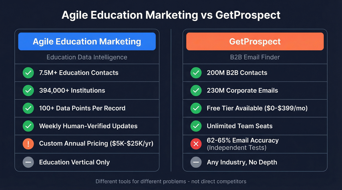 Agile Education Marketing vs GetProspect head-to-head comparison