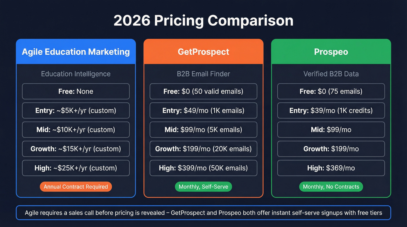 Three-way pricing tier comparison for Agile GetProspect and Prospeo