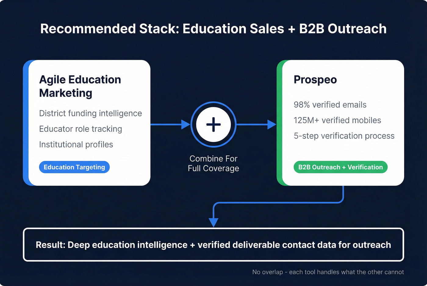 Recommended tool stack combining education data with B2B email verification