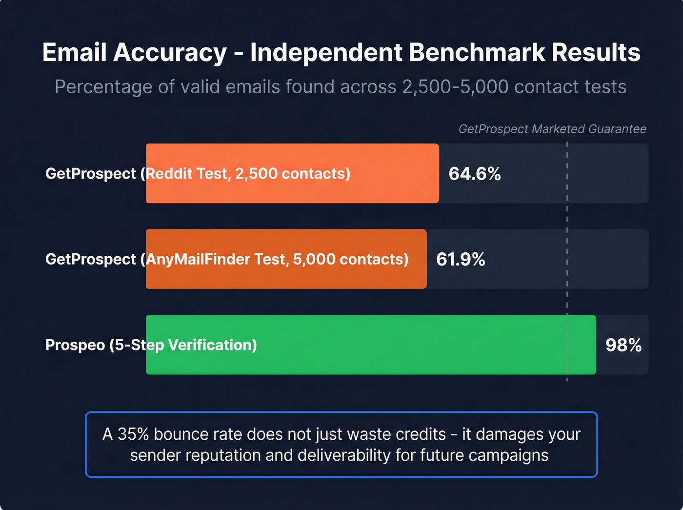 Email accuracy benchmark comparison bar chart with independent test results