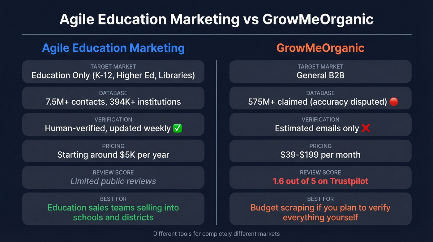 Agile Education Marketing vs GrowMeOrganic head-to-head comparison