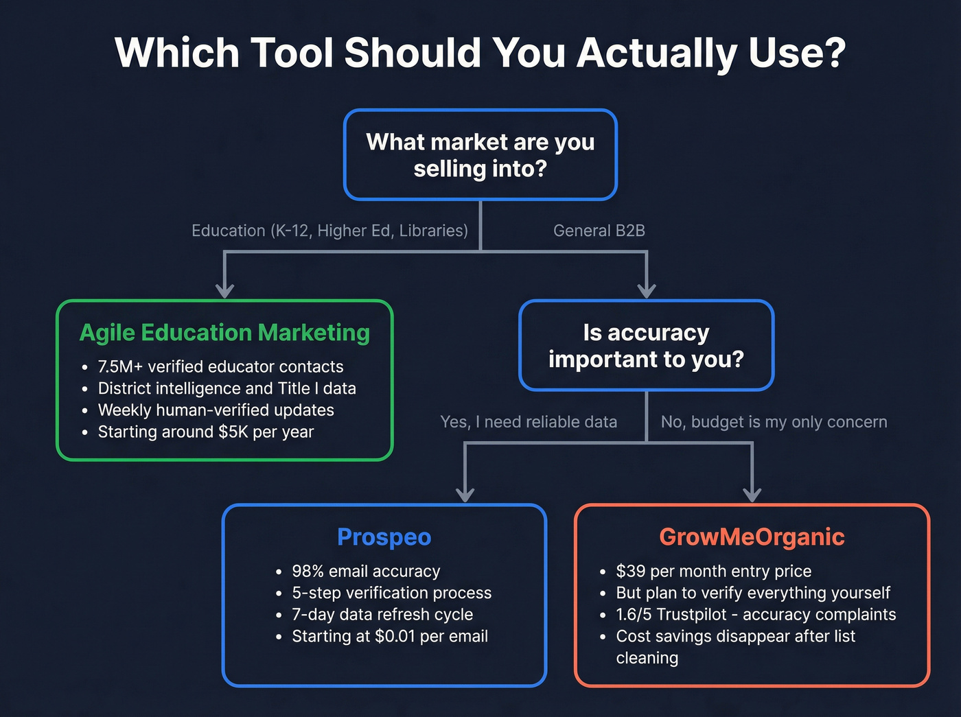Decision flowchart for choosing between Agile, GrowMeOrganic, or Prospeo