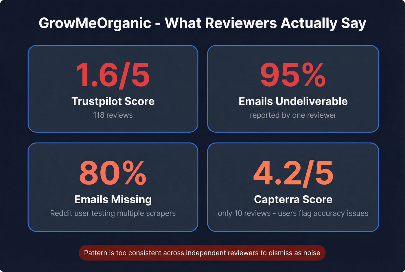GrowMeOrganic review scores and accuracy complaints visualization