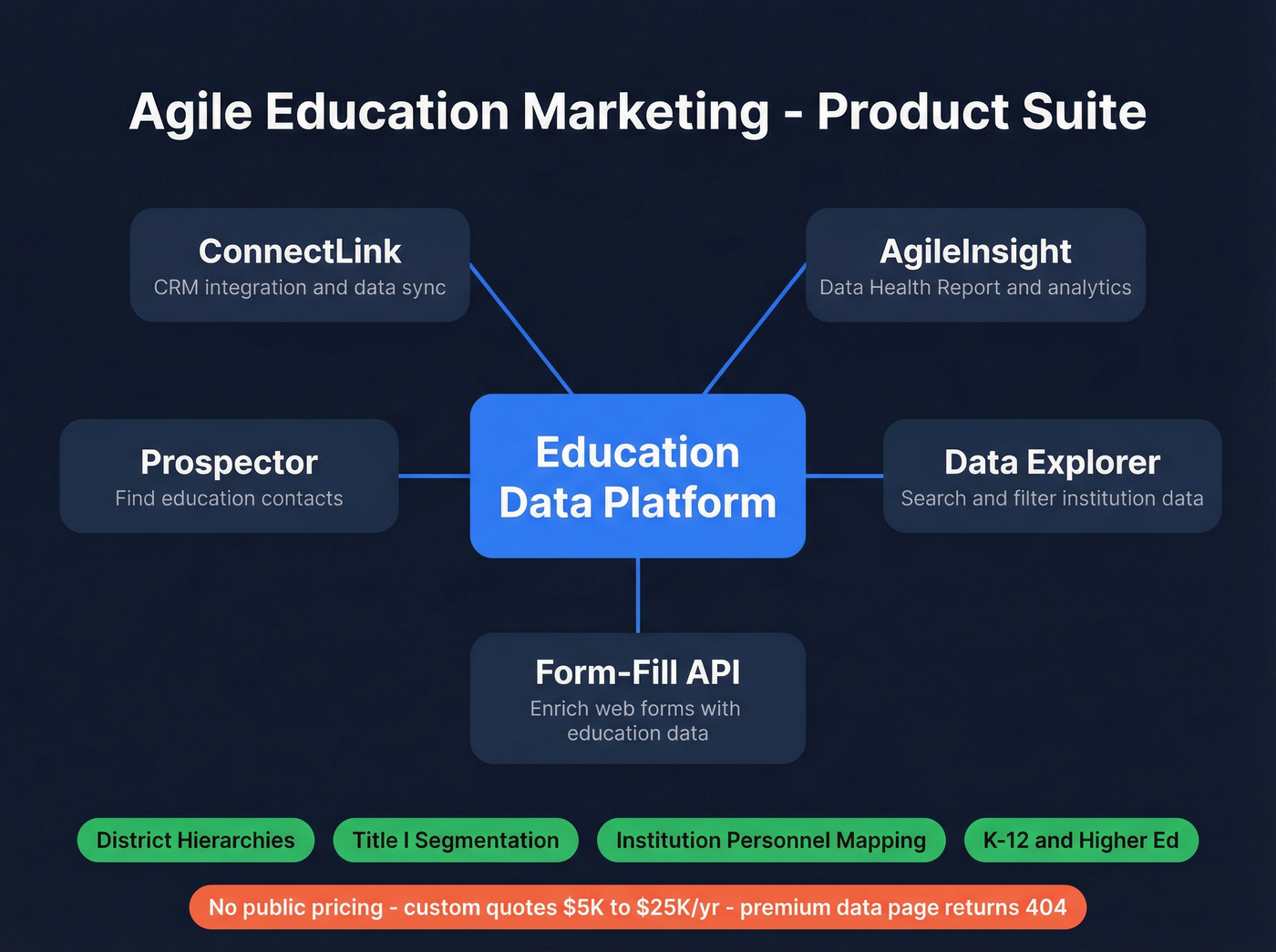 Agile Education Marketing product suite and data capabilities map
