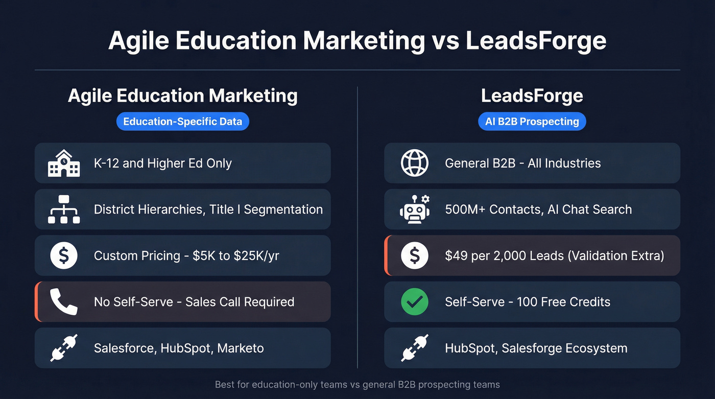 Agile Education Marketing vs LeadsForge head-to-head comparison