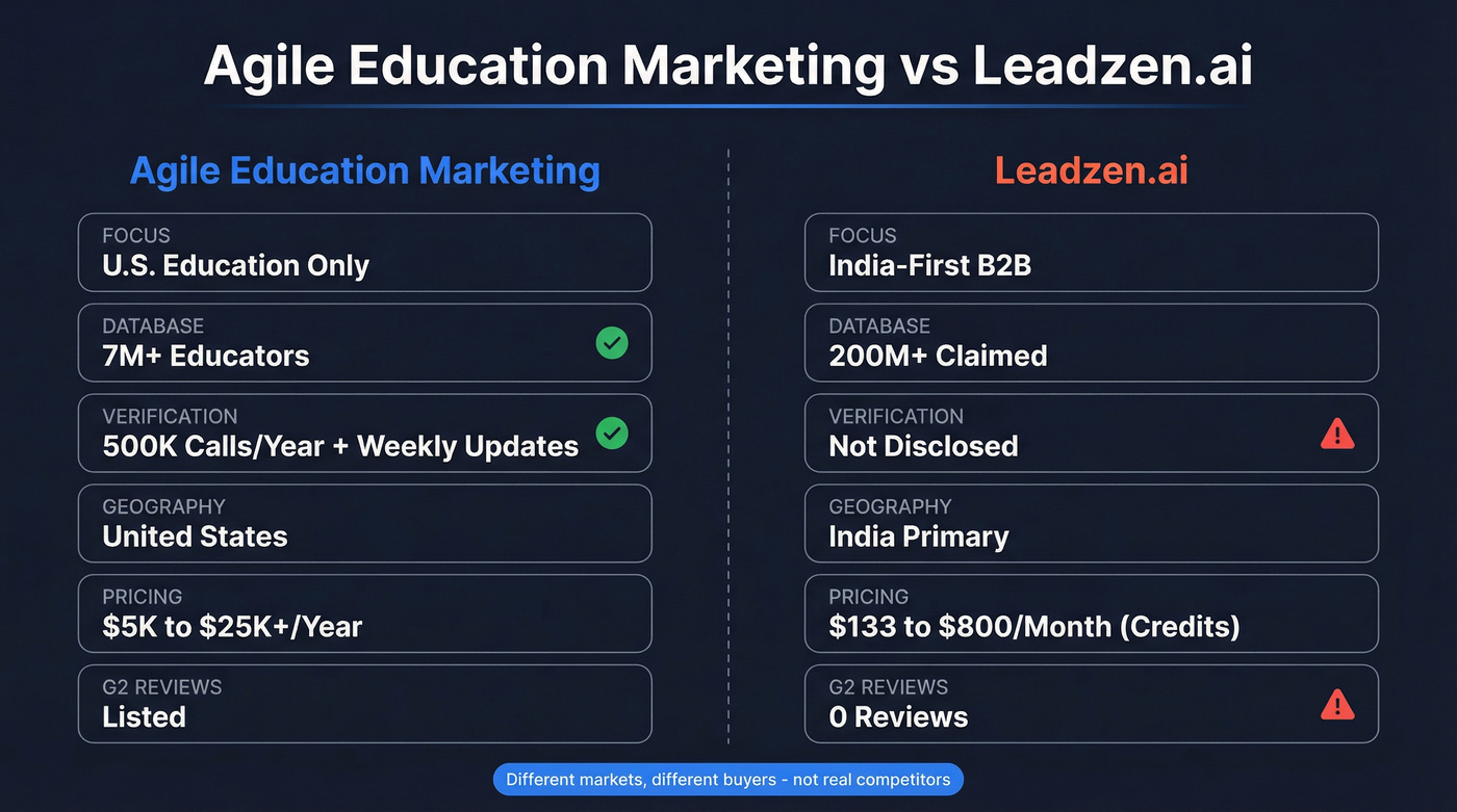 Agile Education Marketing vs Leadzen.ai head-to-head comparison