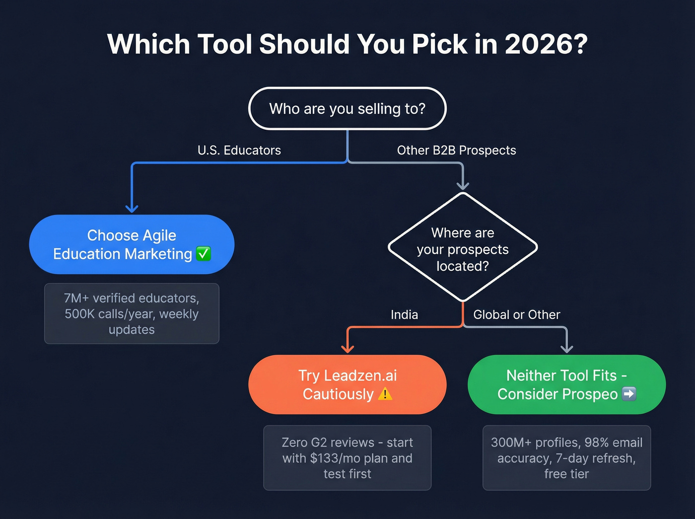 Decision tree for choosing between Agile, Leadzen, or neither