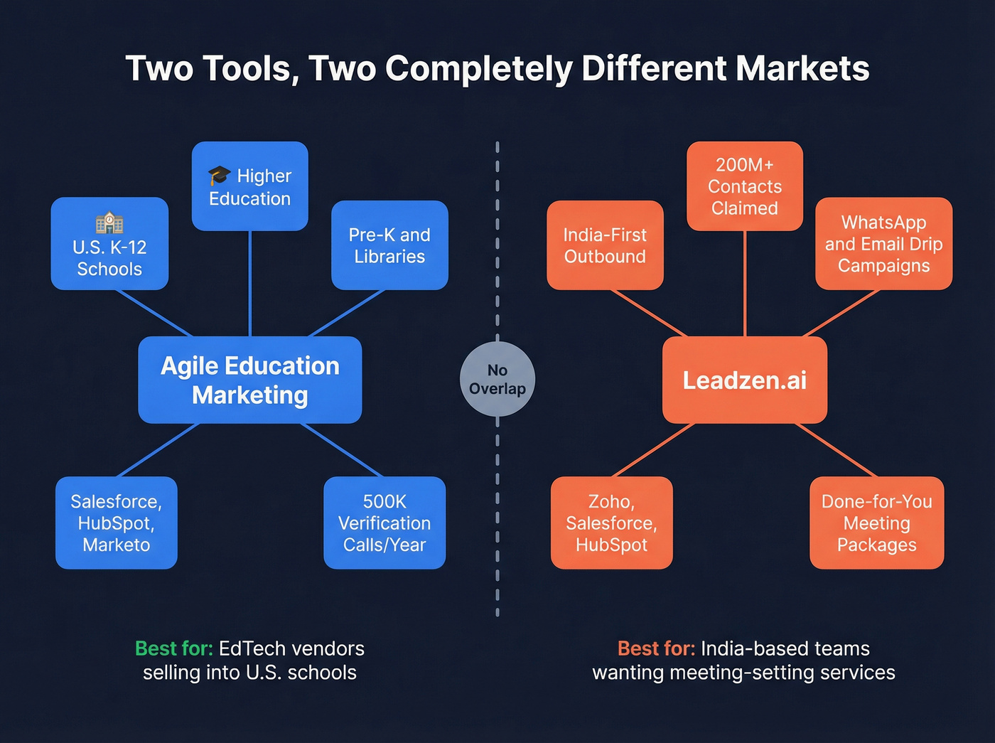 Visual breakdown of each tool's target market and approach