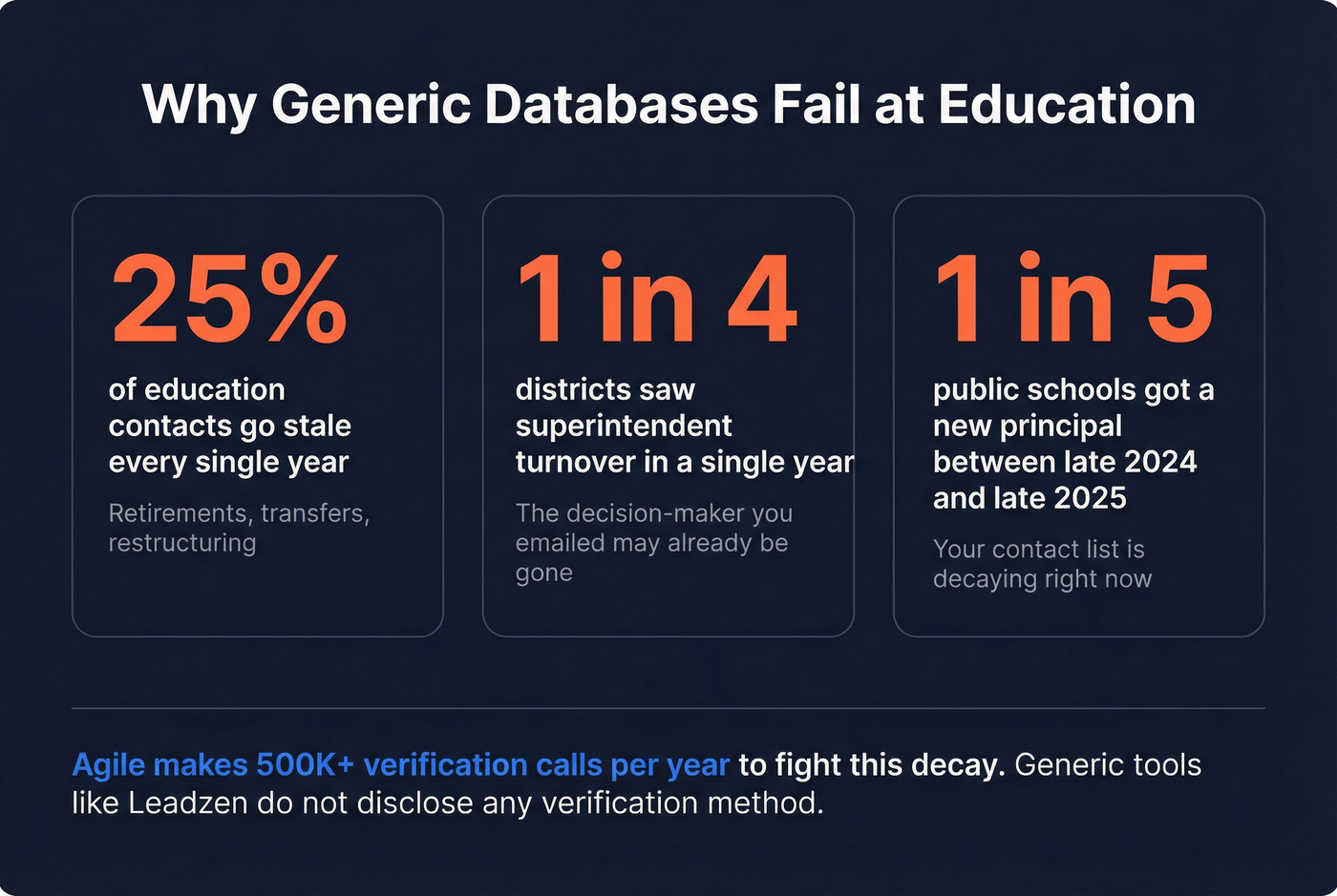Education data decay statistics showing 25% annual attrition