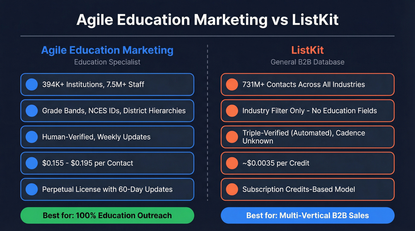 Agile Education Marketing vs ListKit head-to-head comparison
