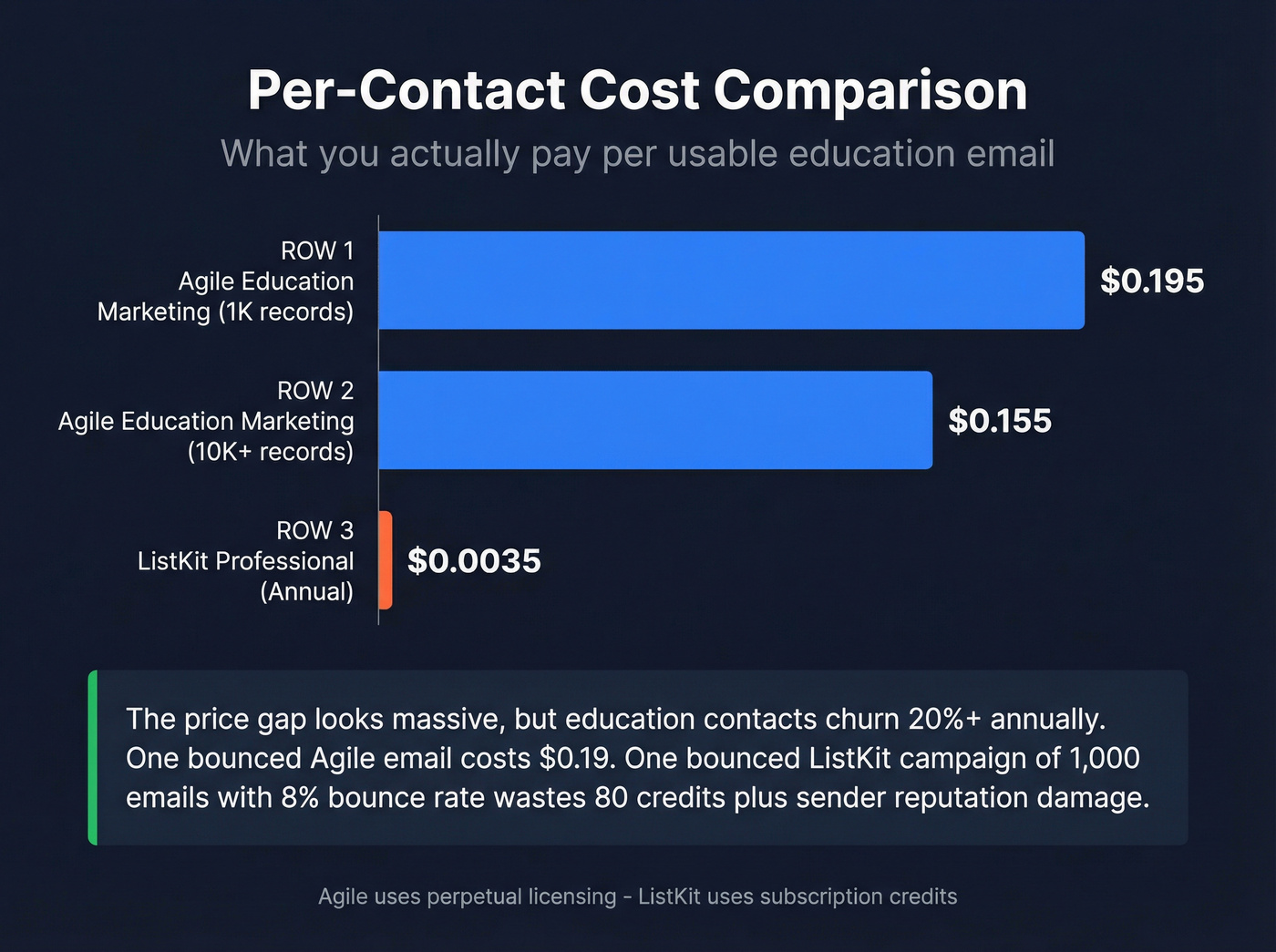 Per-contact cost comparison across pricing tiers