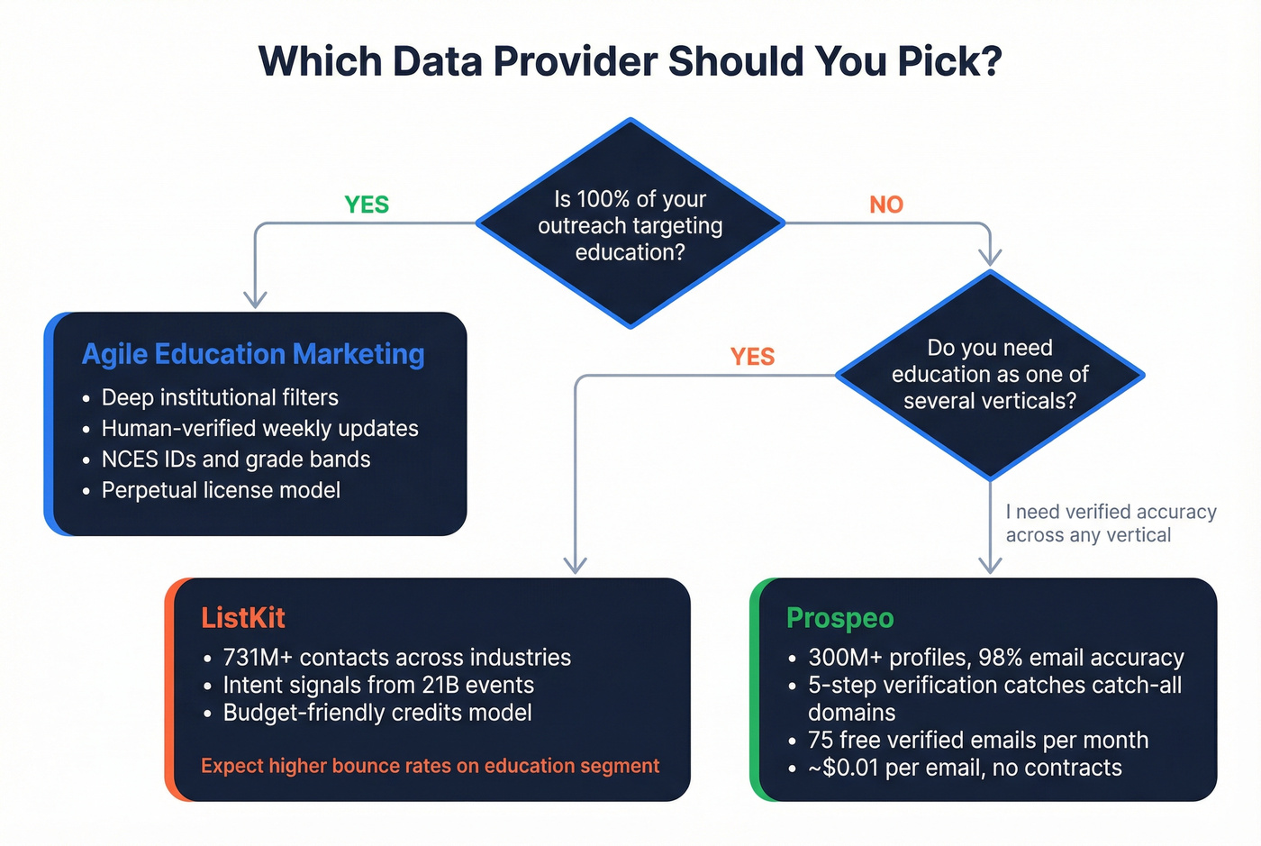 Decision flowchart for choosing the right data provider