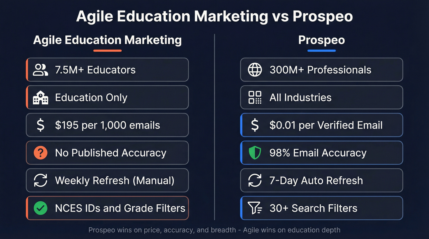Agile Education Marketing vs Prospeo head-to-head comparison