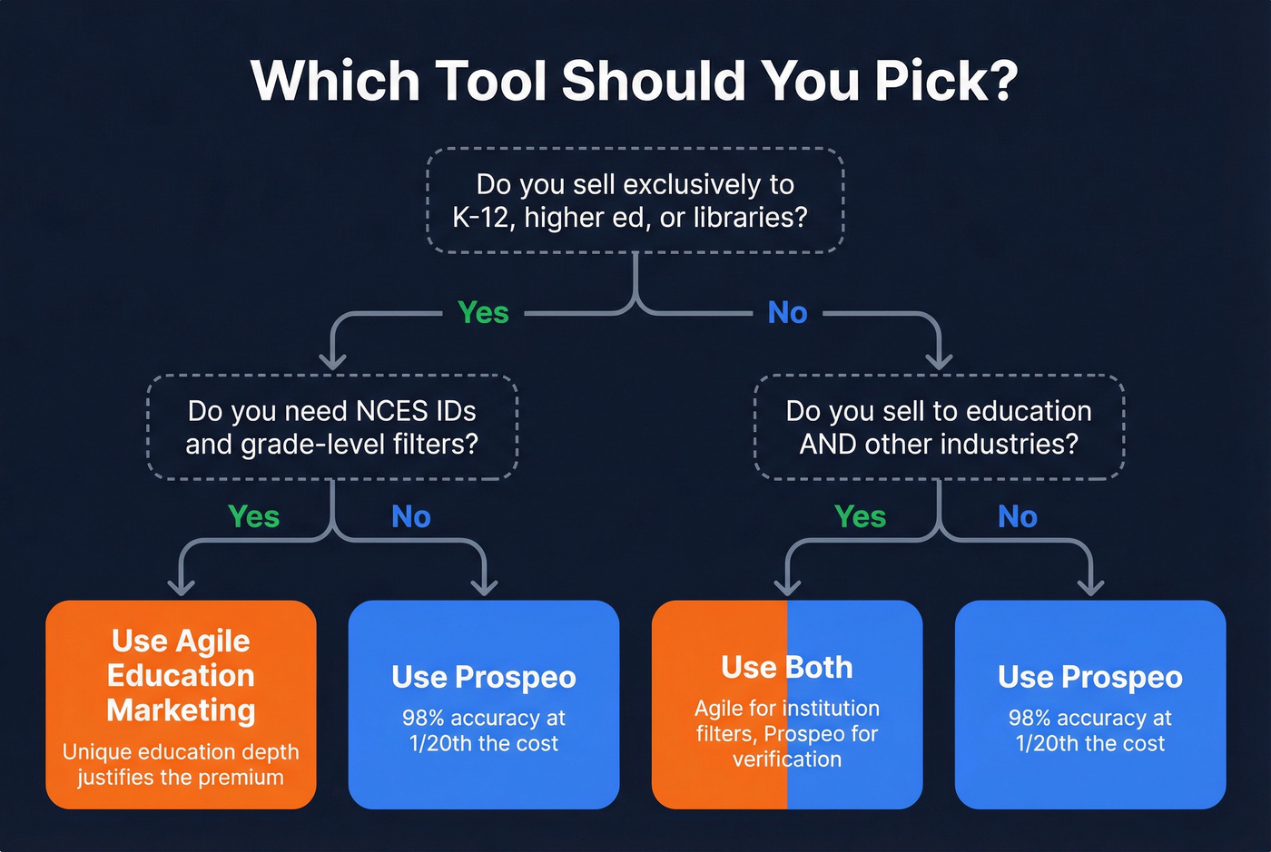 Decision flowchart for choosing Agile or Prospeo