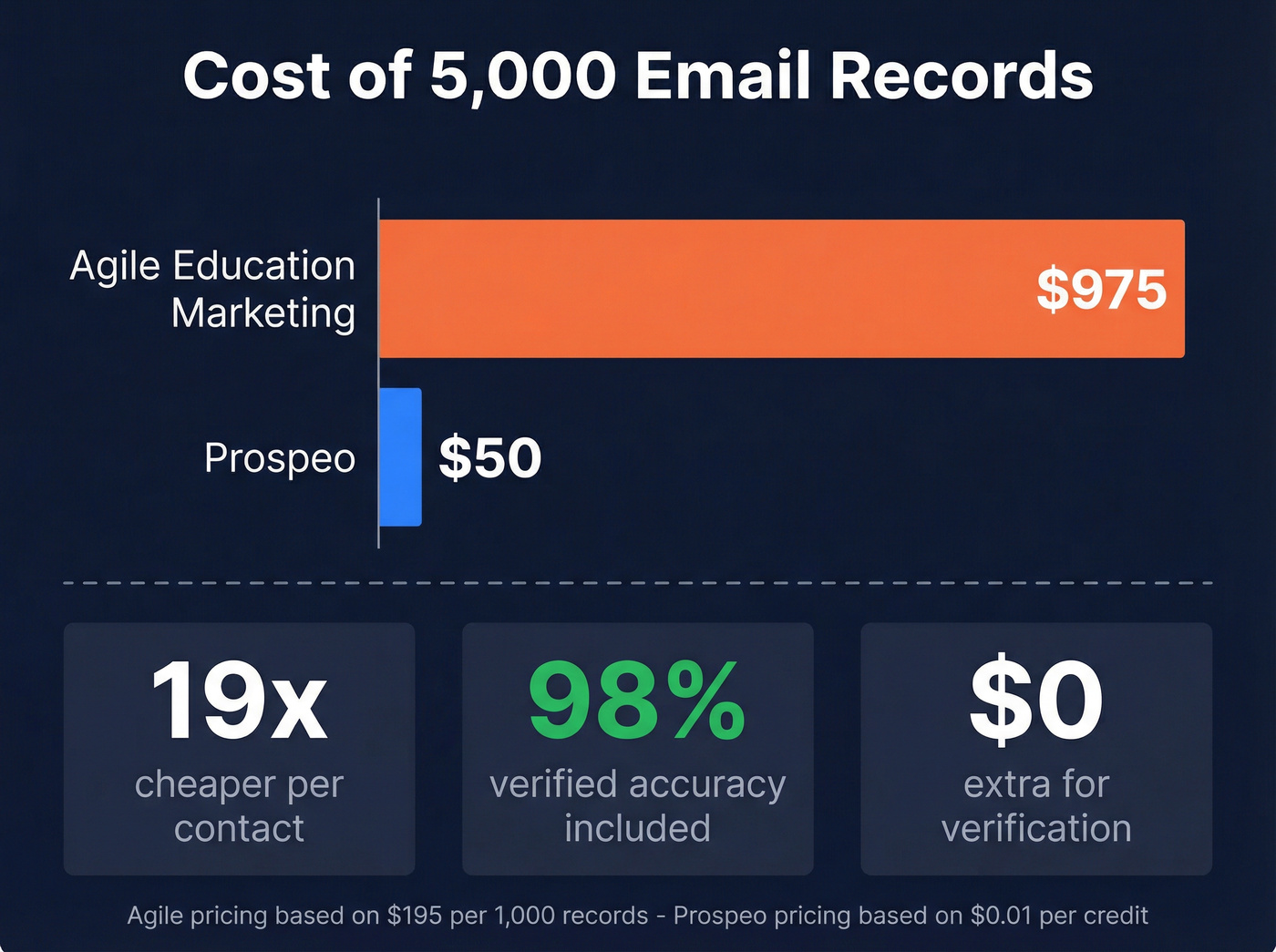 Cost comparison chart for 5000 email records