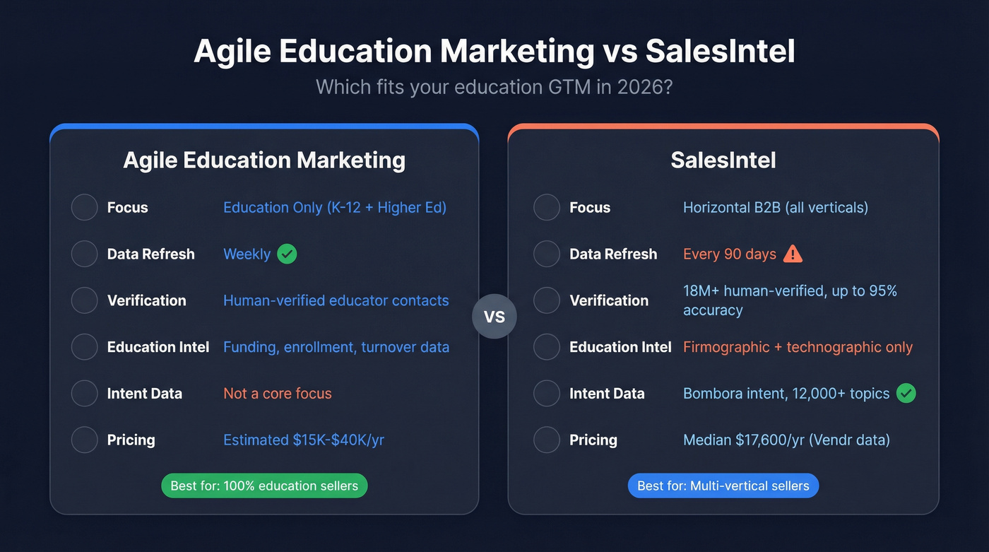 Agile Education Marketing vs SalesIntel head-to-head comparison