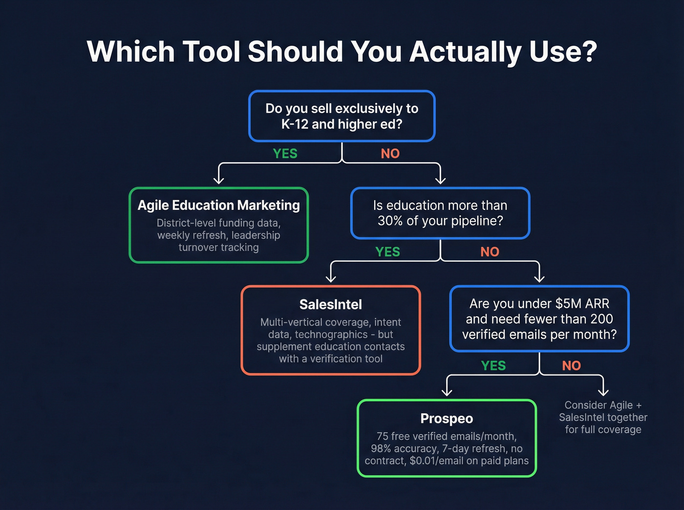Decision flowchart for choosing Agile vs SalesIntel vs Prospeo