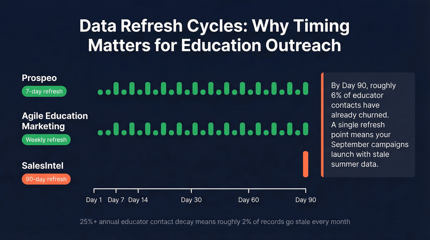 Data refresh cycle comparison across all three platforms