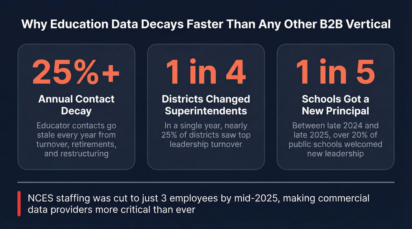 Education data decay statistics and turnover rates