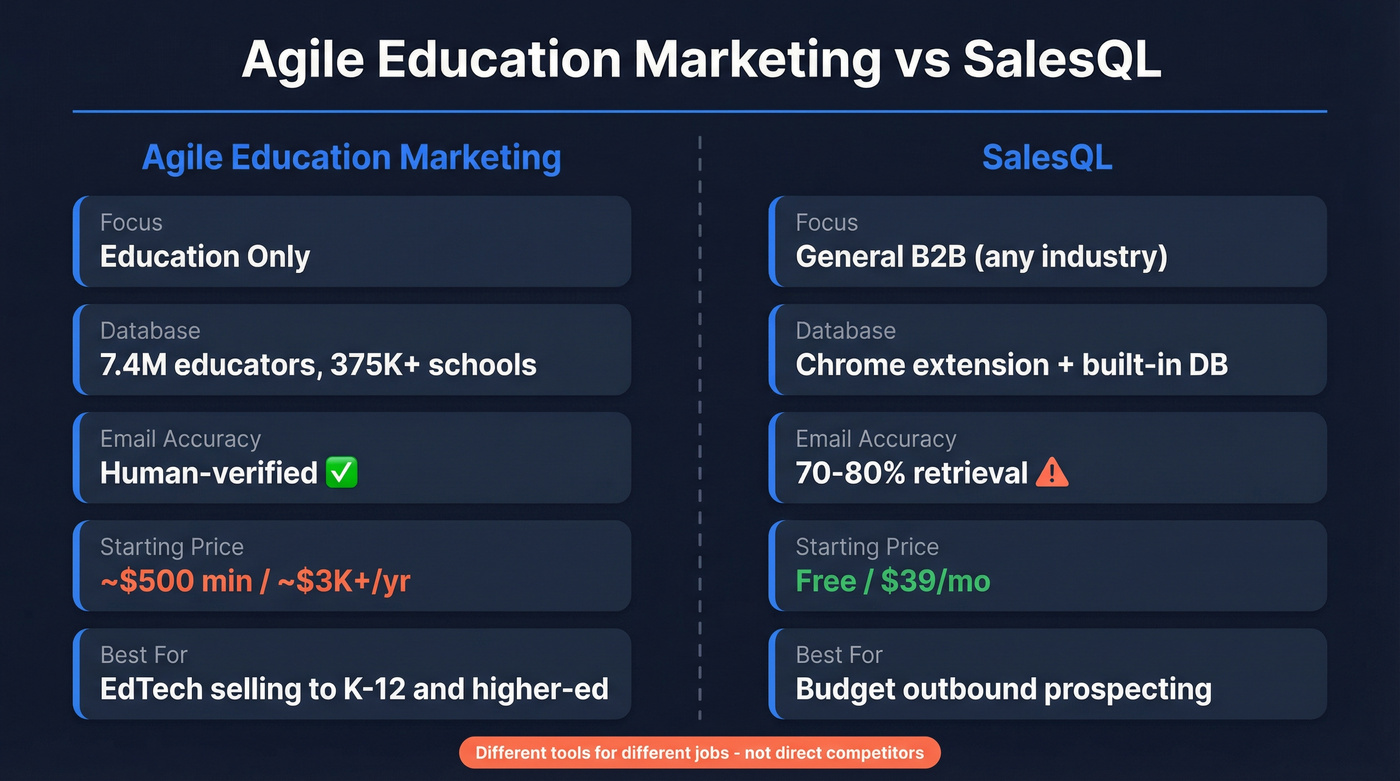 Agile Education Marketing vs SalesQL head-to-head comparison