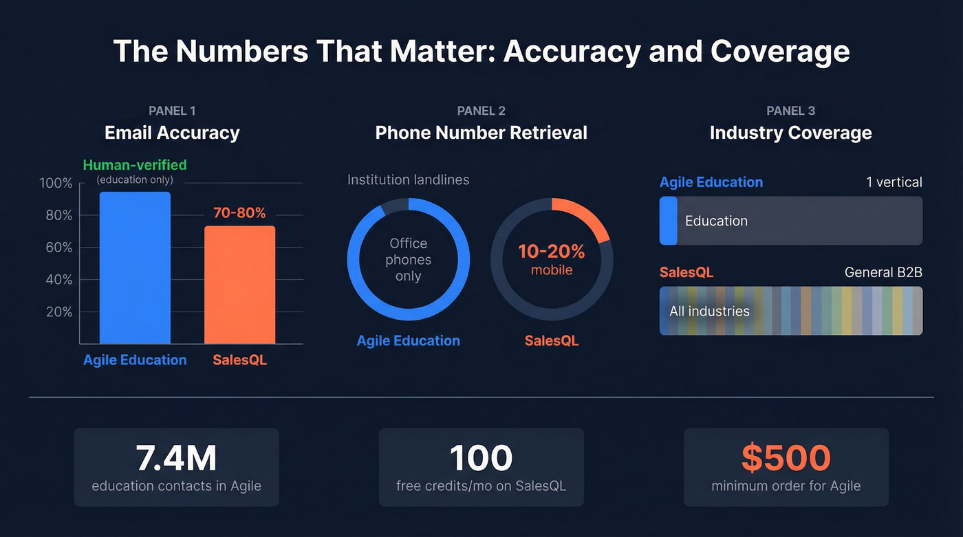 Data accuracy and coverage stats comparison visualization