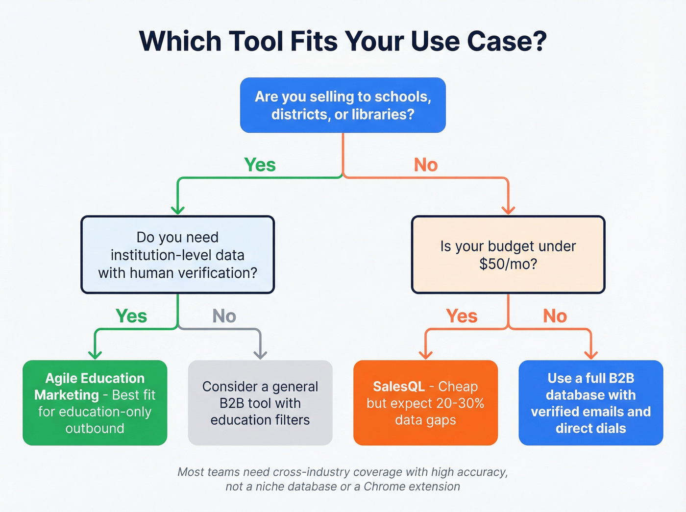 Decision flow chart for choosing the right prospecting tool