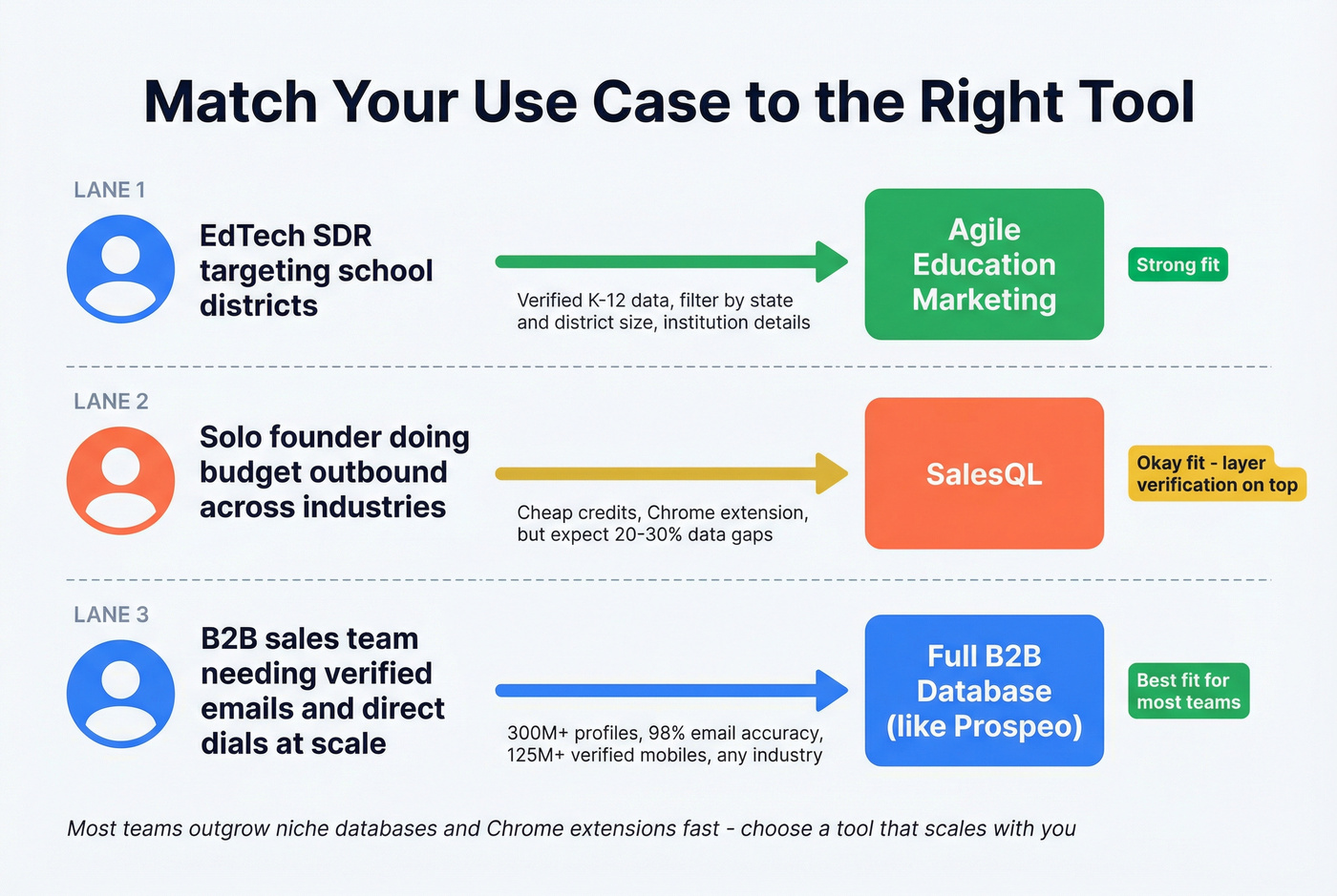 Use case mapping for Agile Education vs SalesQL vs alternatives