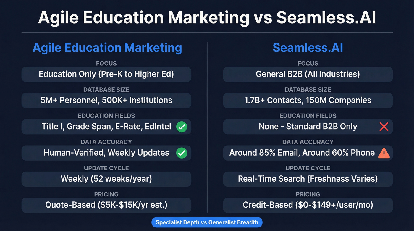 Agile Education Marketing vs Seamless.AI feature comparison diagram
