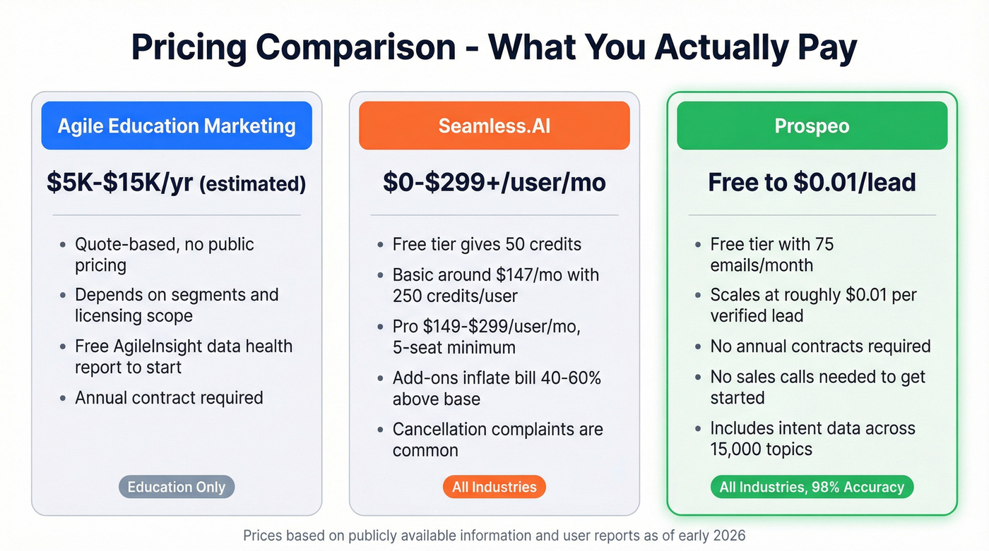 Pricing comparison across Agile, Seamless.AI, and Prospeo