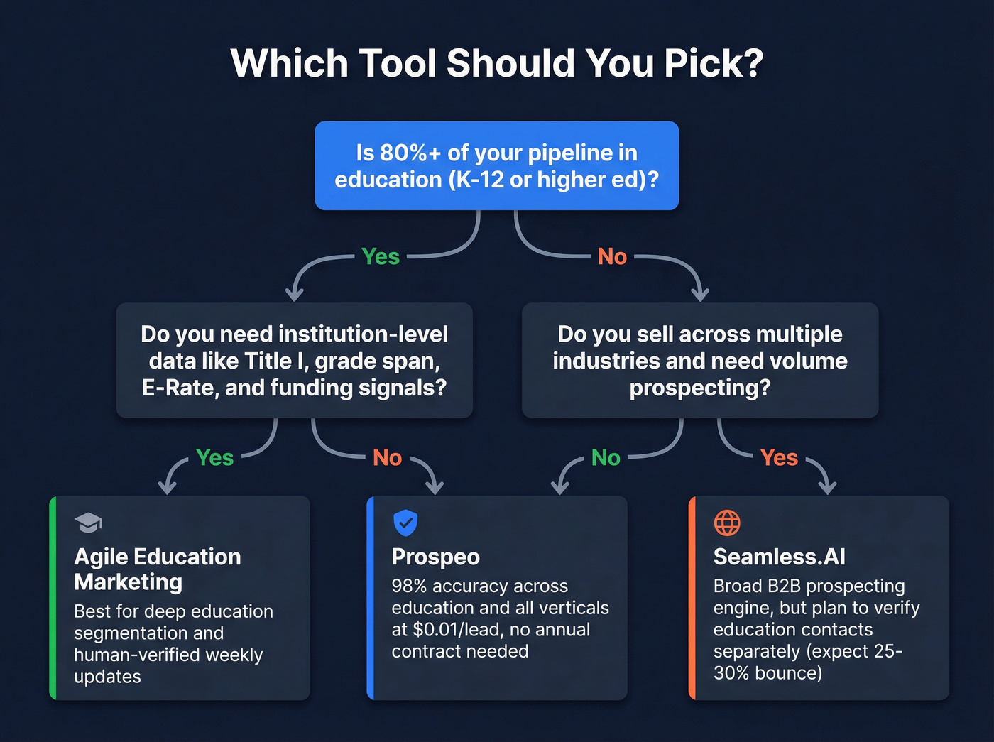 Decision flowchart for choosing Agile vs Seamless.AI vs Prospeo