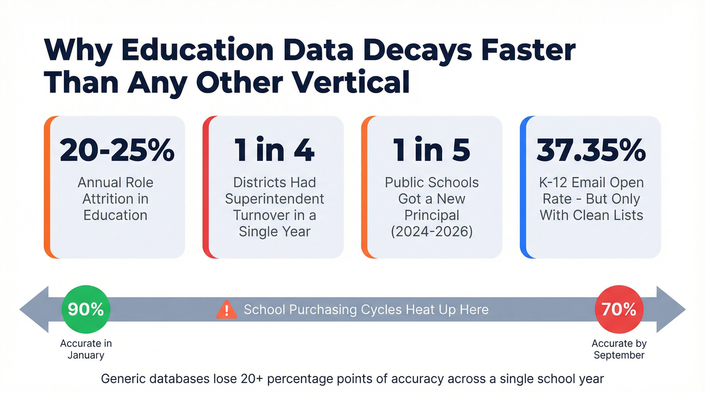 Education data decay statistics and churn rates visual