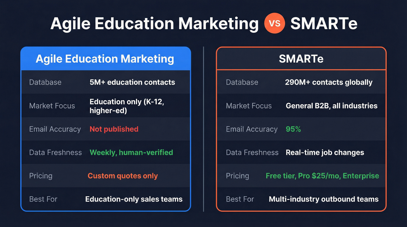 Agile Education Marketing vs SMARTe head-to-head comparison
