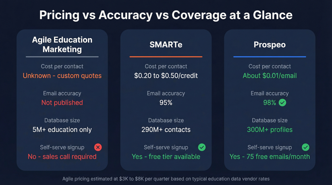 Three-way pricing and accuracy comparison chart