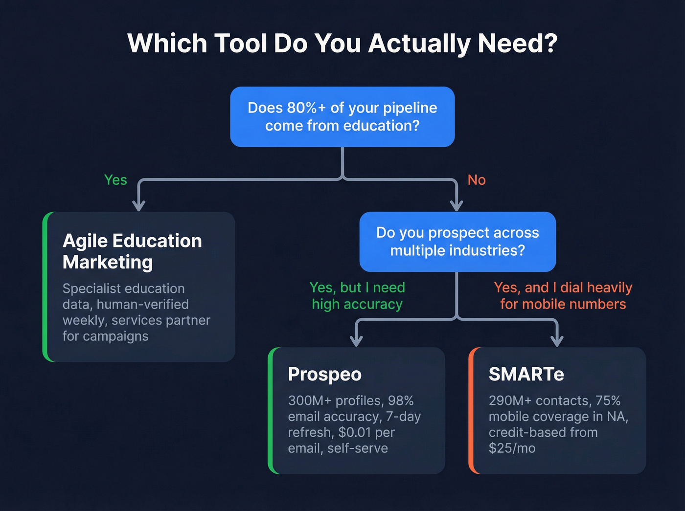 Decision flowchart for choosing between Agile SMARTe or Prospeo