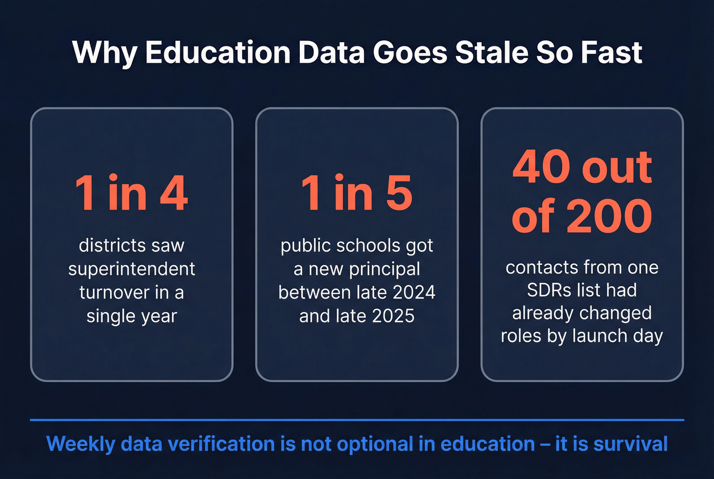 Education market leadership churn statistics visual