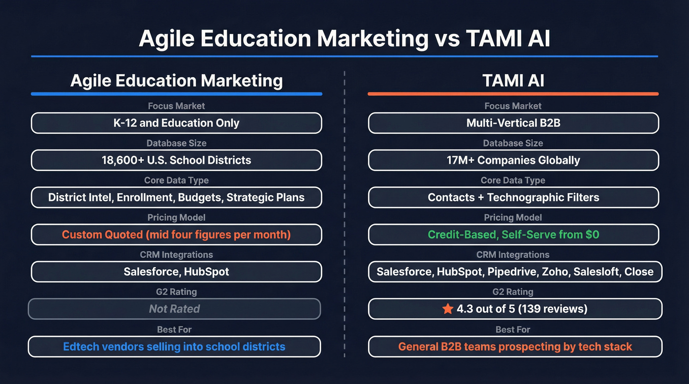 Agile Education Marketing vs TAMI AI feature comparison