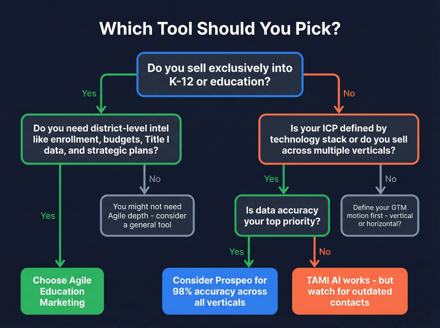 Decision flowchart for choosing Agile vs TAMI AI