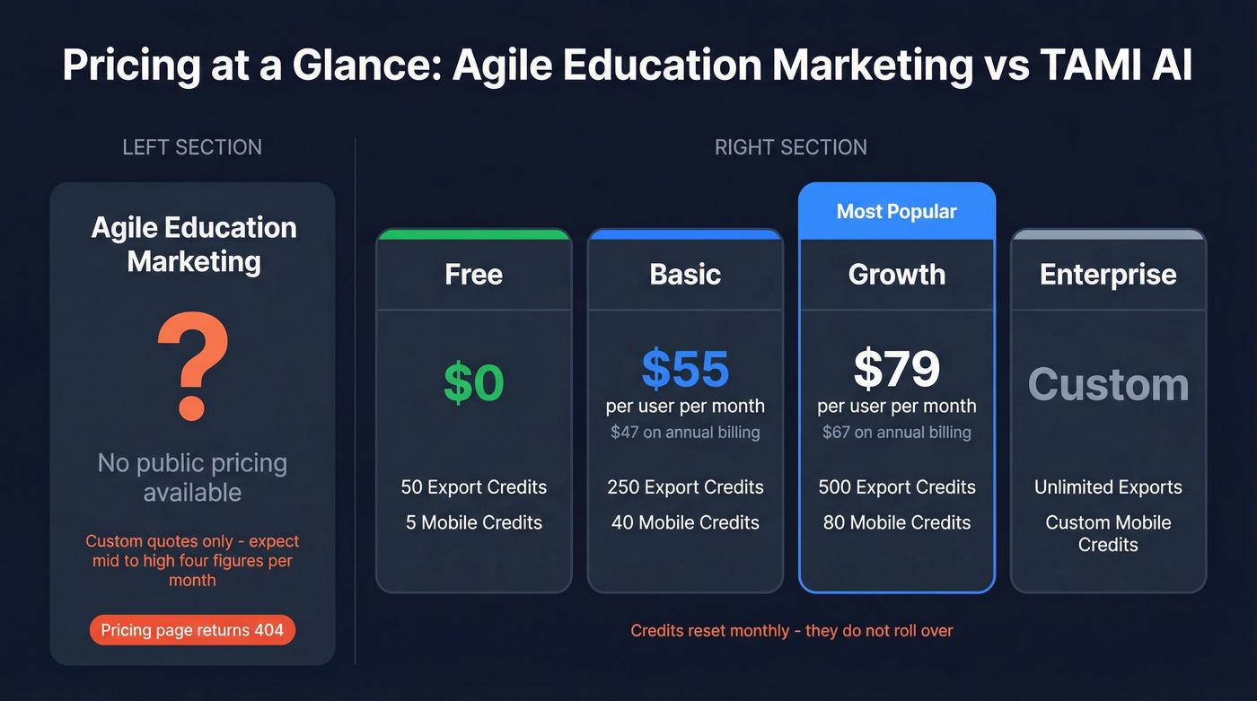 TAMI AI pricing tiers and Agile pricing overview