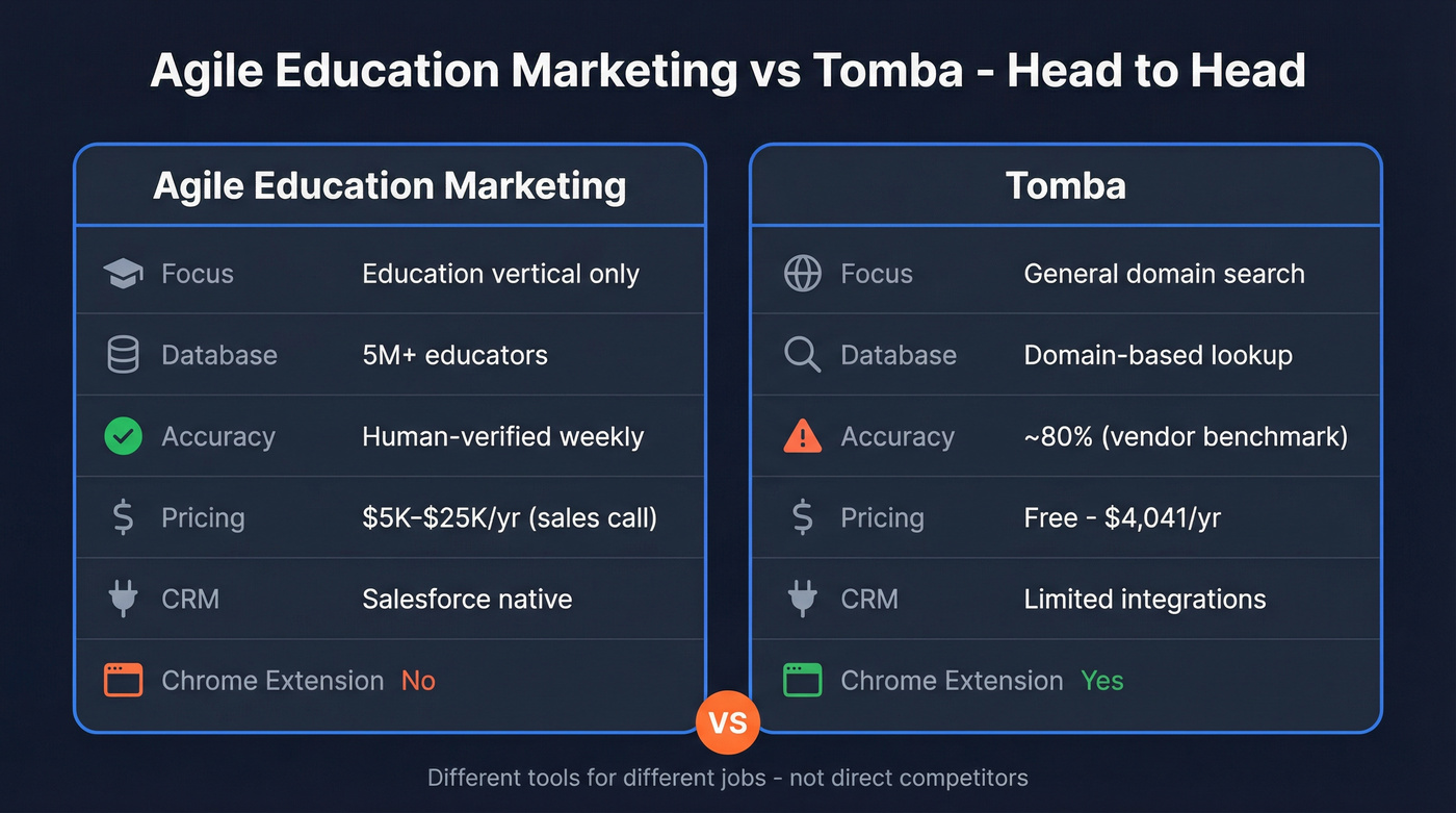 Agile Education Marketing vs Tomba head-to-head comparison