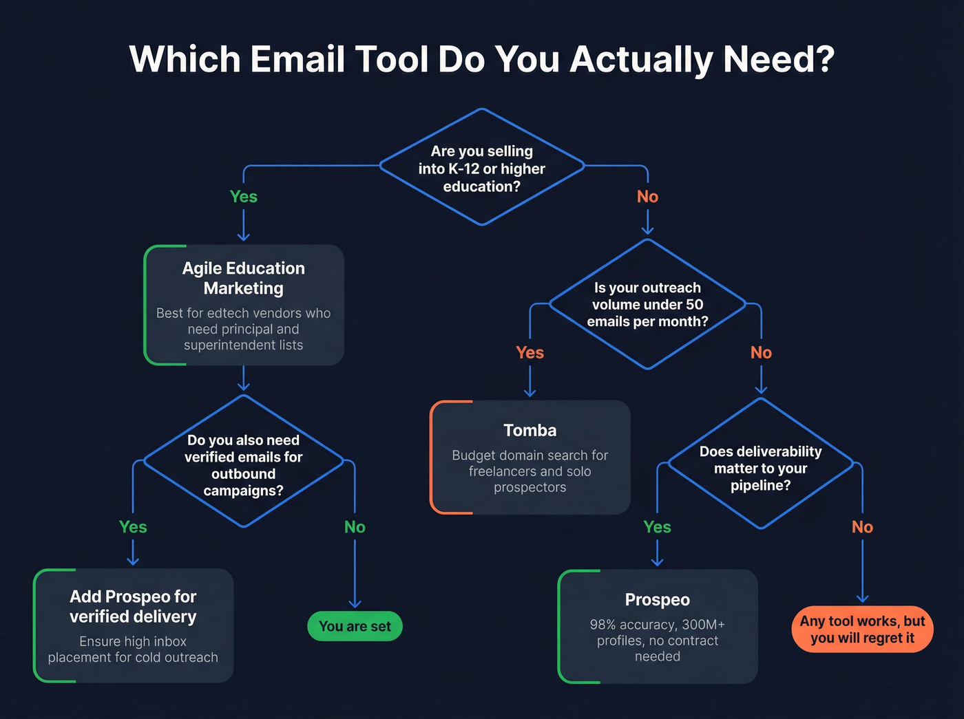 Decision tree for choosing the right email tool