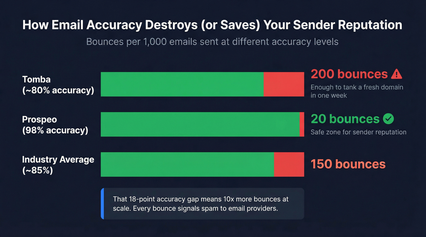 Bounce rate impact of 80% vs 98% email accuracy