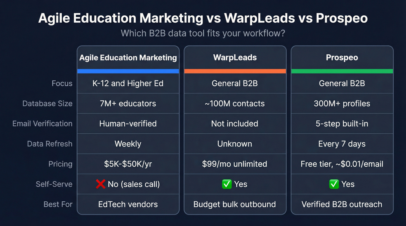 Agile Education Marketing vs WarpLeads vs Prospeo comparison
