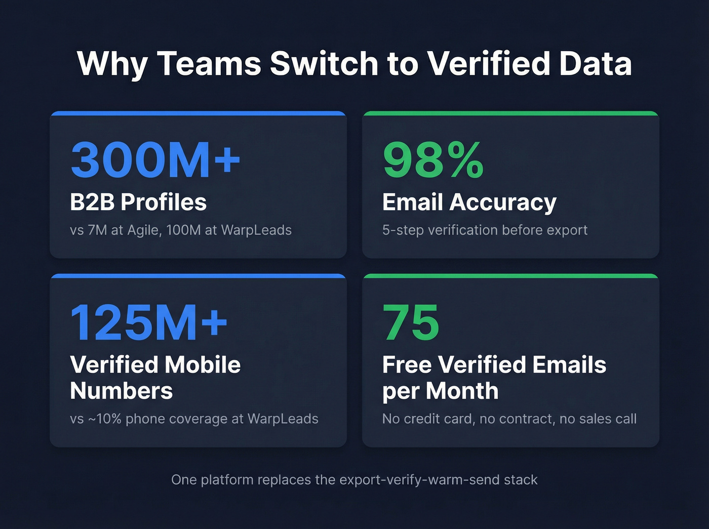 Key stats comparing Prospeo verification and coverage advantages