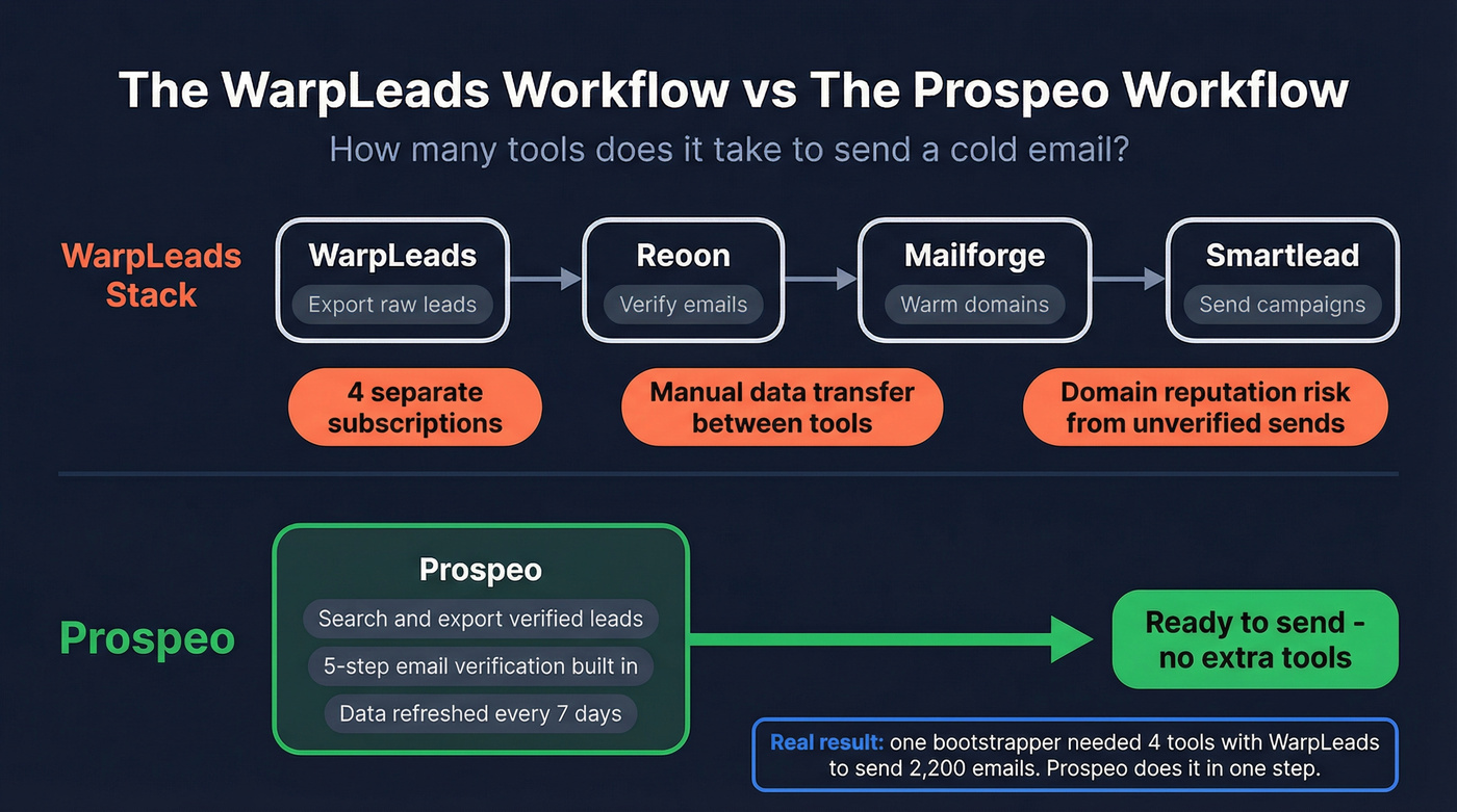 WarpLeads four-tool workflow vs Prospeo single platform flow