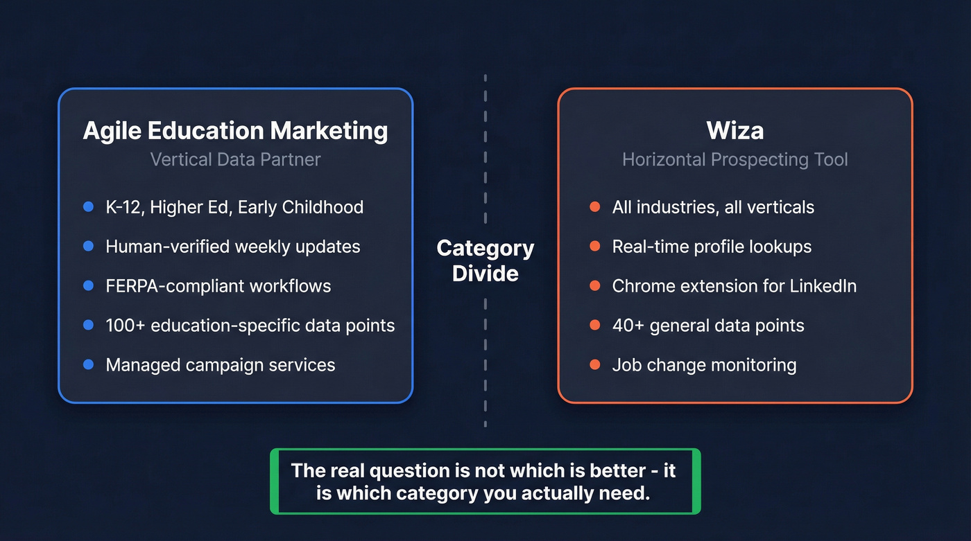 Agile Education Marketing vs Wiza category positioning diagram
