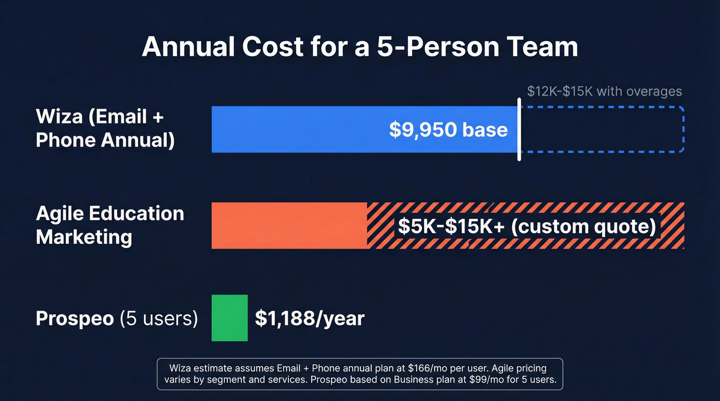 Annual cost comparison for a 5-person sales team